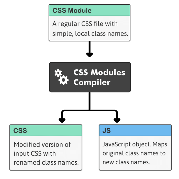 css modules diagram