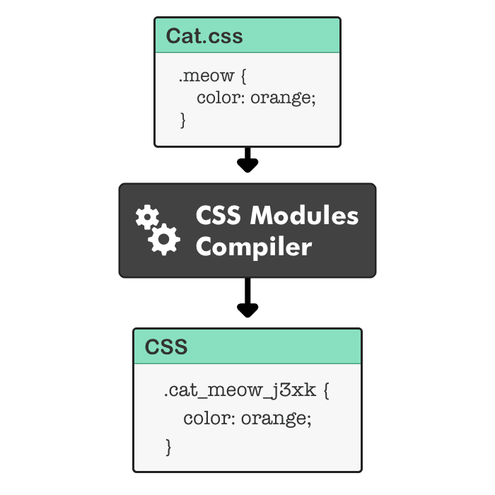 css modules diagram incomplete