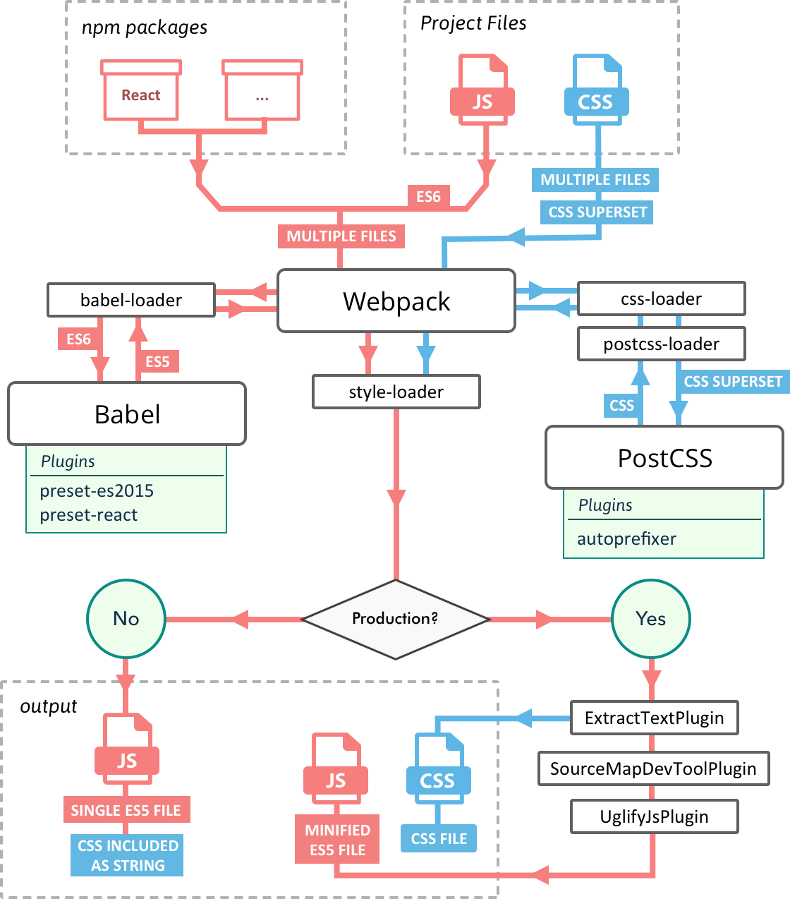 Webpack схема. Как работает webpack. Схема работы webpack. Apache Superset схема архитектуры данных.