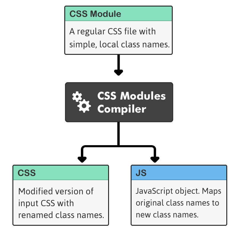 What Are CSS Modules? A Visual Introduction