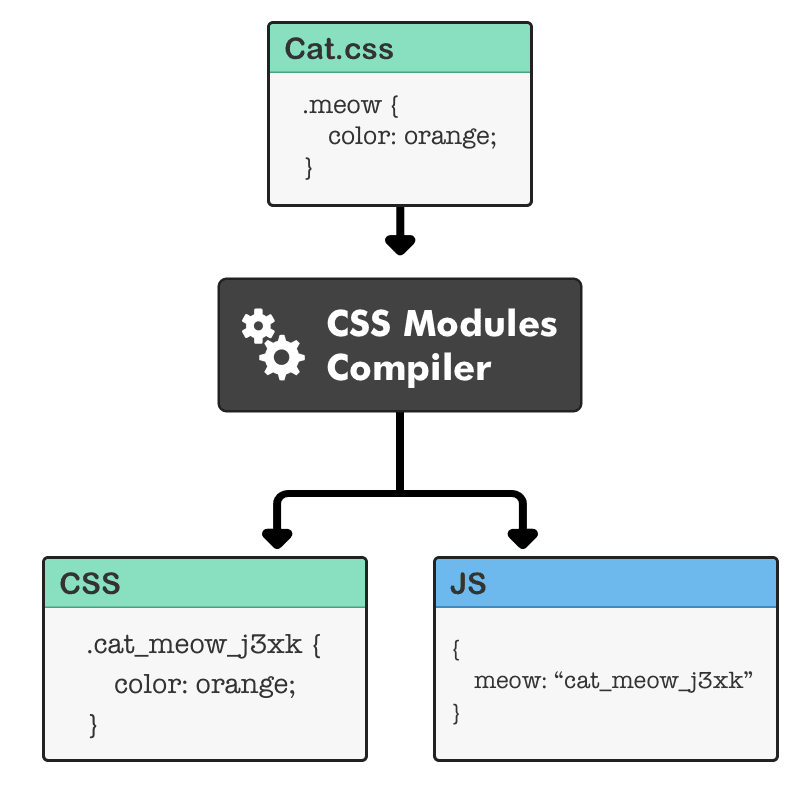 Is compiled module. CSS Modules. CSS модули. CSS Compiler. CSS файл.