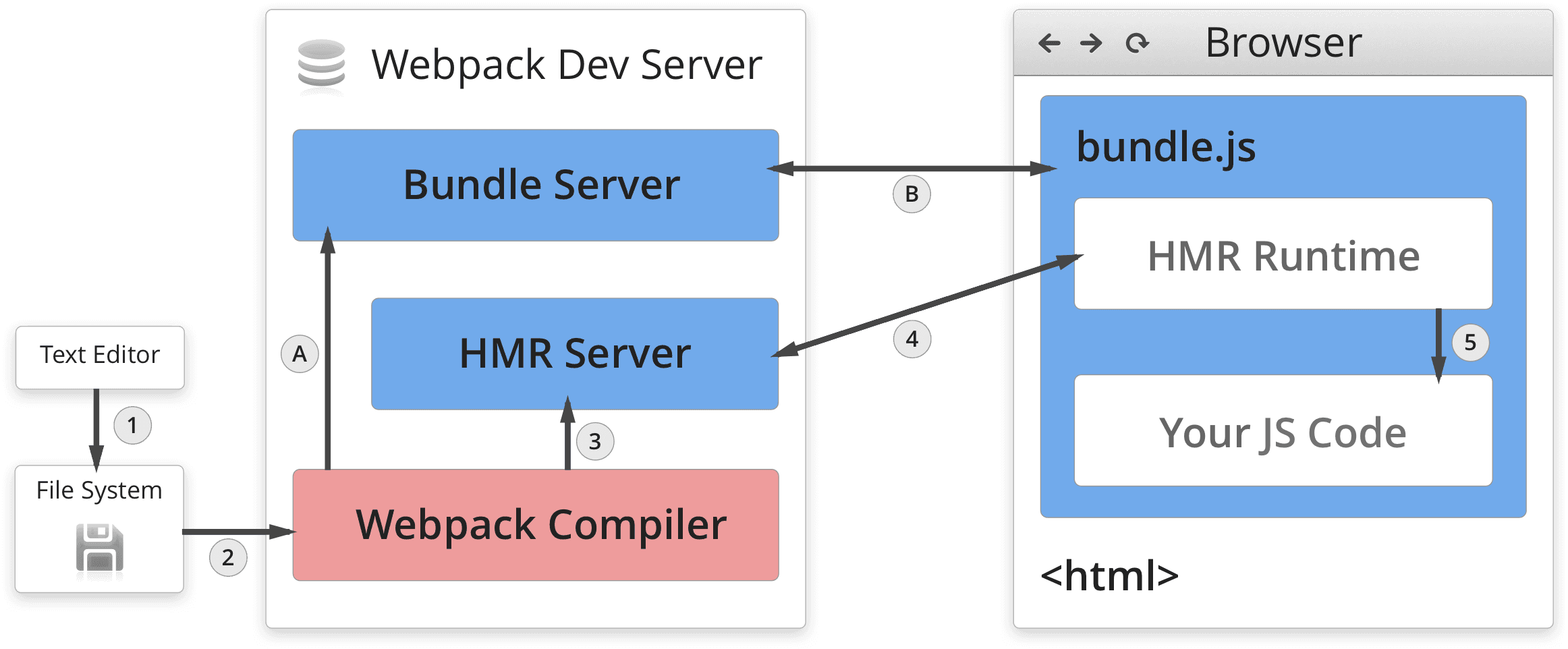 Understanding Webpack HMR
